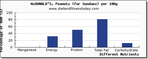 chart to show highest manganese in sundae per 100g