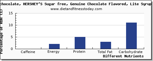 chart to show highest caffeine in syrups per 100g