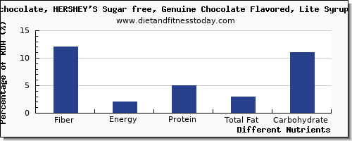 chart to show highest fiber in syrups per 100g