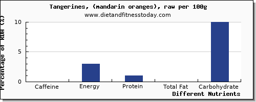 chart to show highest caffeine in tangerine per 100g