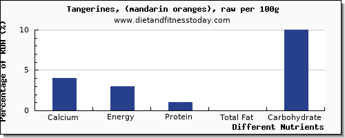 chart to show highest calcium in tangerine per 100g