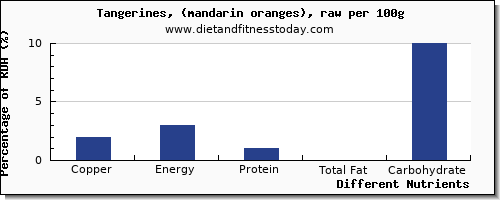 chart to show highest copper in tangerine per 100g