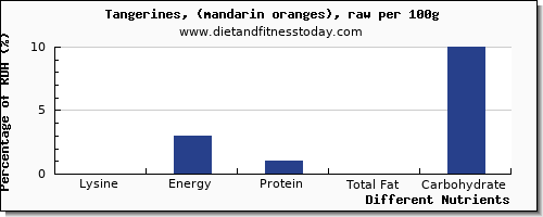 chart to show highest lysine in tangerine per 100g