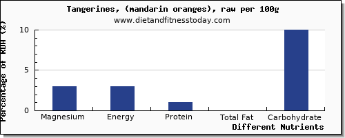 chart to show highest magnesium in tangerine per 100g