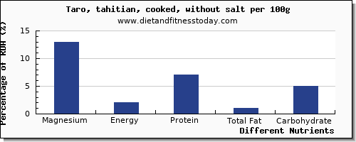 chart to show highest magnesium in taro per 100g