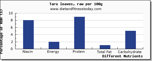 chart to show highest niacin in taro per 100g