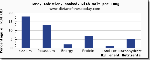 chart to show highest sodium in taro per 100g