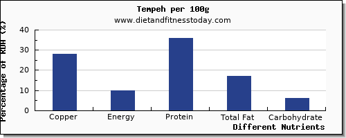 chart to show highest copper in tempeh per 100g