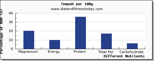 chart to show highest magnesium in tempeh per 100g