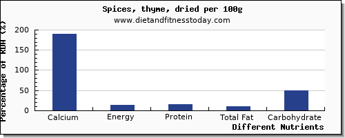 chart to show highest calcium in thyme per 100g