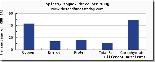 chart to show highest copper in thyme per 100g