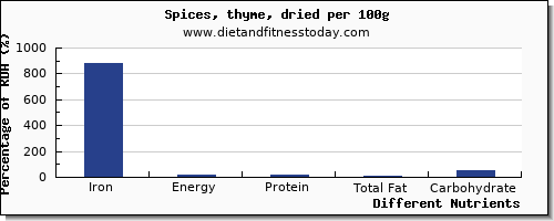 chart to show highest iron in thyme per 100g