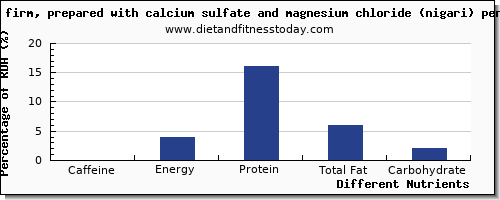 chart to show highest caffeine in tofu per 100g