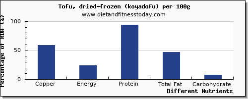 chart to show highest copper in tofu per 100g