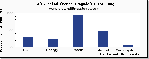 chart to show highest fiber in tofu per 100g