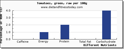 chart to show highest caffeine in tomatoes per 100g