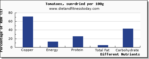 chart to show highest copper in tomatoes per 100g