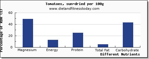 chart to show highest magnesium in tomatoes per 100g