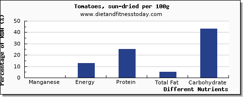 chart to show highest manganese in tomatoes per 100g