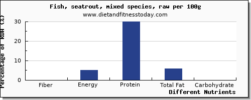 chart to show highest fiber in trout per 100g