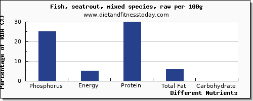 chart to show highest phosphorus in trout per 100g