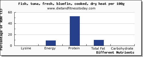 chart to show highest lysine in tuna per 100g