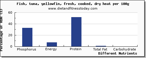 chart to show highest phosphorus in tuna per 100g