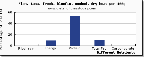 chart to show highest riboflavin in tuna per 100g