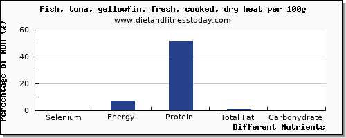 chart to show highest selenium in tuna per 100g