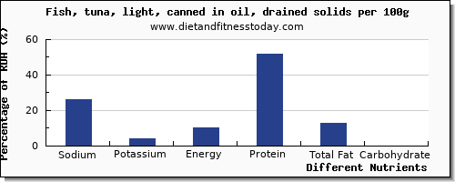 chart to show highest sodium in tuna per 100g