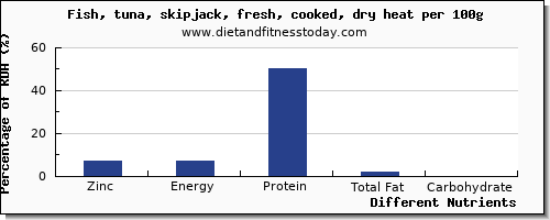 chart to show highest zinc in tuna per 100g