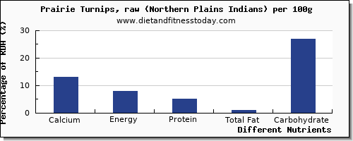 chart to show highest calcium in turnips per 100g