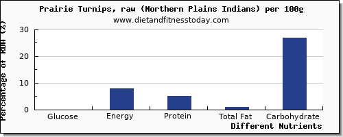 chart to show highest glucose in turnips per 100g