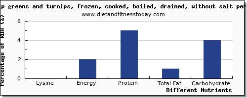 chart to show highest lysine in turnips per 100g