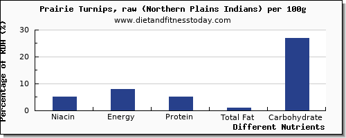 chart to show highest niacin in turnips per 100g