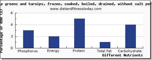 chart to show highest phosphorus in turnips per 100g