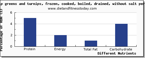 chart to show highest protein in turnips per 100g