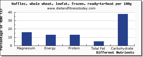 chart to show highest magnesium in waffles per 100g