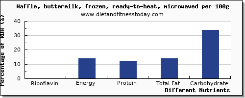 chart to show highest riboflavin in waffles per 100g