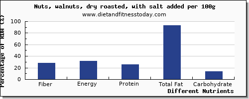 chart to show highest fiber in walnuts per 100g