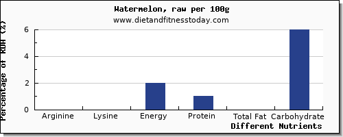 chart to show highest arginine in watermelon per 100g