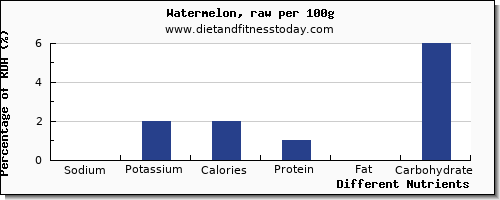 chart to show highest sodium in watermelon per 100g