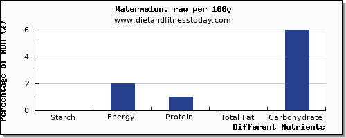 chart to show highest starch in watermelon per 100g