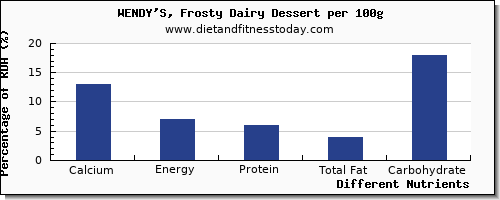 chart to show highest calcium in wendys per 100g