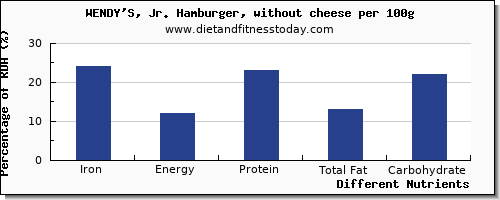 chart to show highest iron in wendys per 100g