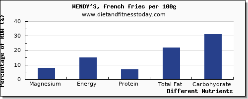 chart to show highest magnesium in wendys per 100g