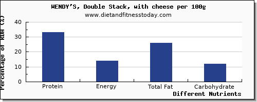 chart to show highest protein in wendys per 100g