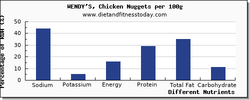 chart to show highest sodium in wendys per 100g