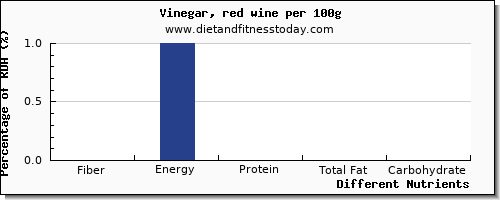 chart to show highest fiber in wine per 100g