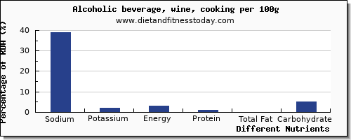 chart to show highest sodium in wine per 100g